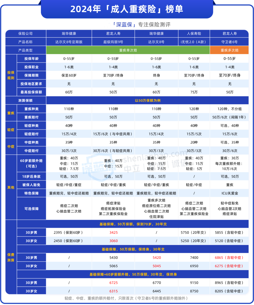 讲真，这两类人，真没必要买重疾险！